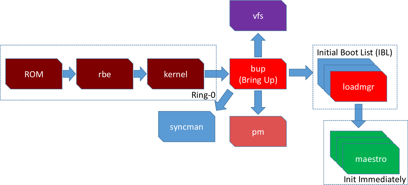 Intel ME boot flow